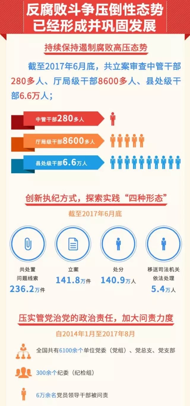 決心堅(jiān)如磐石！十九大釋放八大重磅反腐信號(hào)